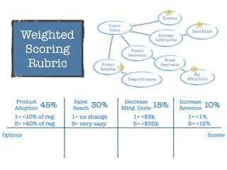 Sales
Reach 30%
Increase
Revenue 10%
Decrease
Mktg. Costs 15%
Product
Adoption 45%
1= <1%
5= >15%
1= <$5k
5= >$50k
1= no change
5= very easy
1= <10% of reg.
5= >40% of reg.
Options Scores
Product:
Galaxy
Revenue
Customer
Satisfaction
Product
Adoption
Product
Awareness
Competitiveness
Dec.
Mktg Costs
Sales Reach
Brand
Awareness
1
2
3
4
Weighted
Scoring
Rubric
 