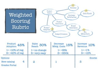 Sales
Reach 30%
Increase
Revenue 10%
Decrease
Mktg. Costs 15%
Product
Adoption 45%
1= <1%
5= >15%
1= <$5k
5= >$50k
1= no change
5= very easy
1= <10% of reg.
5= >40% of reg.
Options Scores
New catalog
Grades Portal
4 2 1 3
Product:
Galaxy
Revenue
Customer
Satisfaction
Product
Adoption
Product
Awareness
Competitiveness
Dec.
Mktg Costs
Sales Reach
Brand
Awareness
1
2
3
4
Weighted
Scoring
Rubric
 