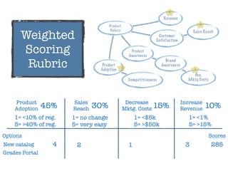 Sales
Reach 30%
Increase
Revenue 10%
Decrease
Mktg. Costs 15%
Product
Adoption 45%
1= <1%
5= >15%
1= <$5k
5= >$50k
1= no change
5= very easy
1= <10% of reg.
5= >40% of reg.
Options Scores
New catalog
Grades Portal
4 2 1 3 285
Product:
Galaxy
Revenue
Customer
Satisfaction
Product
Adoption
Product
Awareness
Competitiveness
Dec.
Mktg Costs
Sales Reach
Brand
Awareness
1
2
3
4
Weighted
Scoring
Rubric
 