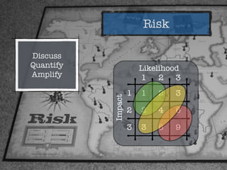 Risk
Discuss
Quantify
Amplify 1 2 3
1
2
3
1 2 3
2 4 6
3 6 9
Likelihood
Impact
 