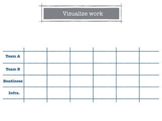 Team A
Team B
Readiness
Infra.
Visualize work
 