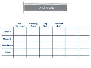Team A
Team B
Readiness
Infra.
Current
Goal
Up
Next
Coming
Soon
On
Horizon
Pull work
 