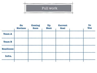 Team A
Team B
Readiness
Infra.
Current
Goal
Up
Next
Coming
Soon
On
Horizon
In
Use
Pull work
 