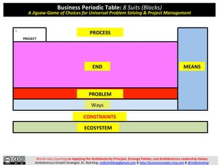 World-­‐class	
  Coaching	
  on	
  Applying	
  the	
  Ambidexterity	
  Principle,	
  Strategy	
  Pale7e,	
  and	
  Ambidextrous	
  Leadership	
  Galaxy	
  
Ambidextrous	
  Growth	
  Strategist.	
  Dr.	
  Rod	
  King.	
  rodkuhnhking@gmail.com	
  &	
  hAp://businessmodels.ning.com	
  &	
  @rodKuhnKing	
  
Business	
  Periodic	
  Table:	
  8	
  Suits	
  (Blocks)	
  
A	
  Jigsaw	
  Game	
  of	
  Choices	
  for	
  Universal	
  Problem	
  Solving	
  &	
  Project	
  Management	
  
1	
  
	
  
PROJECT	
  
	
  
	
  
	
  
	
  
	
  
	
  
	
  
	
  
	
  
	
  
END	
  
Ways	
  
MEANS	
  
ECOSYSTEM	
  
PROBLEM	
  
PROCESS	
  
CONSTRAINTS	
  
 