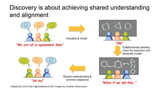 14
Discovery is about achieving shared understanding
and alignment
Adapted by Chris Chan (@c2reflexions) from images by Jonathan Rasmusson
“We are all in agreement then”
Visualise & model
“Oh!”
Collaboratively develop
vision for execution and
iteratively model
“What if we did this…”
Shared understanding &
common objectives“Ah ha!”
 