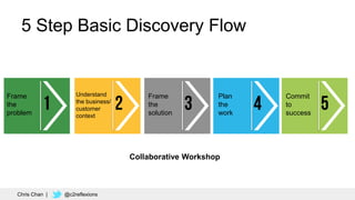 20
5 Step Basic Discovery Flow
Frame
the
problem
Understand
the business/
customer
context
Frame
the
solution
Plan
the
work
Commit
to
success
Chris Chan | @c2reflexions
Collaborative Workshop
 