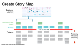 36
Create Story Map
Customer
Journey
End-to-end use
Necessity
UI details
Flexibility
….
Features
Business/User
Goals
Activity
Customer journey image from www.servicedesigntools.org
 