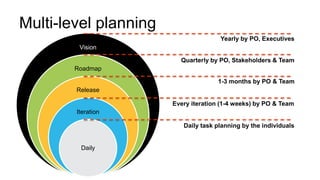 39
Vision
Roadmap
Release
Iteration
Daily
Multi-level planning
Daily task planning by the individuals
Every iteration (1-4 weeks) by PO & Team
1-3 months by PO & Team
Quarterly by PO, Stakeholders & Team
Yearly by PO, Executives
 