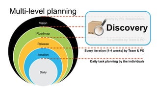 40
Vision
Roadmap
Release
Iteration
Daily
Multi-level planning
Daily task planning by the individuals
Every iteration (1-4 weeks) by Team & PO
1-3 months by Team & PO
Quarterly by Team, PO, Stakeholders
Yearly by PO, Stakeholders
Discovery
 