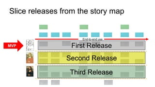 43
Slice releases from the story map
End-to-end use
First Release
Second Release
Third Release
MVP
 