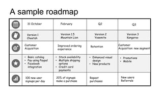 48
31 October February Q2 Q3
Version 1
Cheetah
Version 1.5
Mountain Lion
Version 2
Yosemite
Version 3
Kangaroo
Customer
Acquisition
Improved ordering
experience
Retention
Customer
Acquisition: new segment
• Basic catalog
• Pay using Paypal
• Facebook
integration
• Stock availability
• Multiple shipping
options
• Credit card
payments
100 new user
signups per day
20% of signups
make a purchase
Repeat
purchases
• Enhanced visual
design
• New products
• Promotions
• Mobile
New users
Referrals
A sample roadmap
 
