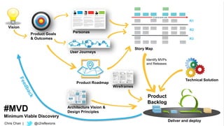 54
Vision
Product Goals
& Outcomes
Personas
User Journeys
Wireframes
Technical Solution
Architecture Vision &
Design Principles#MVD
Minimum Viable Discovery
Product Roadmap
Story Map
R1
R2
R3
Deliver and deploy
Identify MVPs
and Releases
Product
Backlog
Chris Chan | @c2reflexions
 