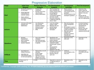 Daily Scrum / Stand Up Team communicates status of its work on a daily basis Team members report: What they did yesterday What they are going to do today Any concerns or road blocks they are facing Each update is very brief 15 minutes for whole team 