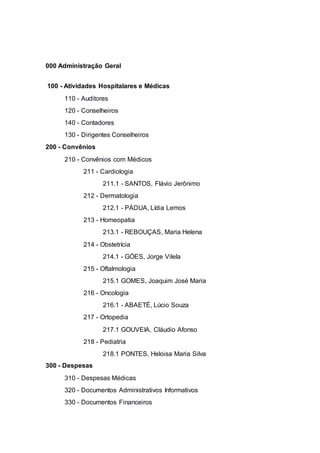 000 Administração Geral
100 - Atividades Hospitalares e Médicas
110 - Auditores
120 - Conselheiros
140 - Contadores
130 - Dirigentes Conselheiros
200 - Convênios
210 - Convênios com Médicos
211 - Cardiologia
211.1 - SANTOS, Flávio Jerônimo
212 - Dermatologia
212.1 - PÁDUA, Lídia Lemos
213 - Homeopatia
213.1 - REBOUÇAS, Maria Helena
214 - Obstetrícia
214.1 - GÓES, Jorge Vilela
215 - Oftalmologia
215.1 GOMES, Joaquim José Maria
216 - Oncologia
216.1 - ABAETÉ, Lúcio Souza
217 - Ortopedia
217.1 GOUVEIA, Cláudio Afonso
218 - Pediatria
218.1 PONTES, Heloisa Maria Silva
300 - Despesas
310 - Despesas Médicas
320 - Documentos Administrativos Informativos
330 - Documentos Financeiros
 