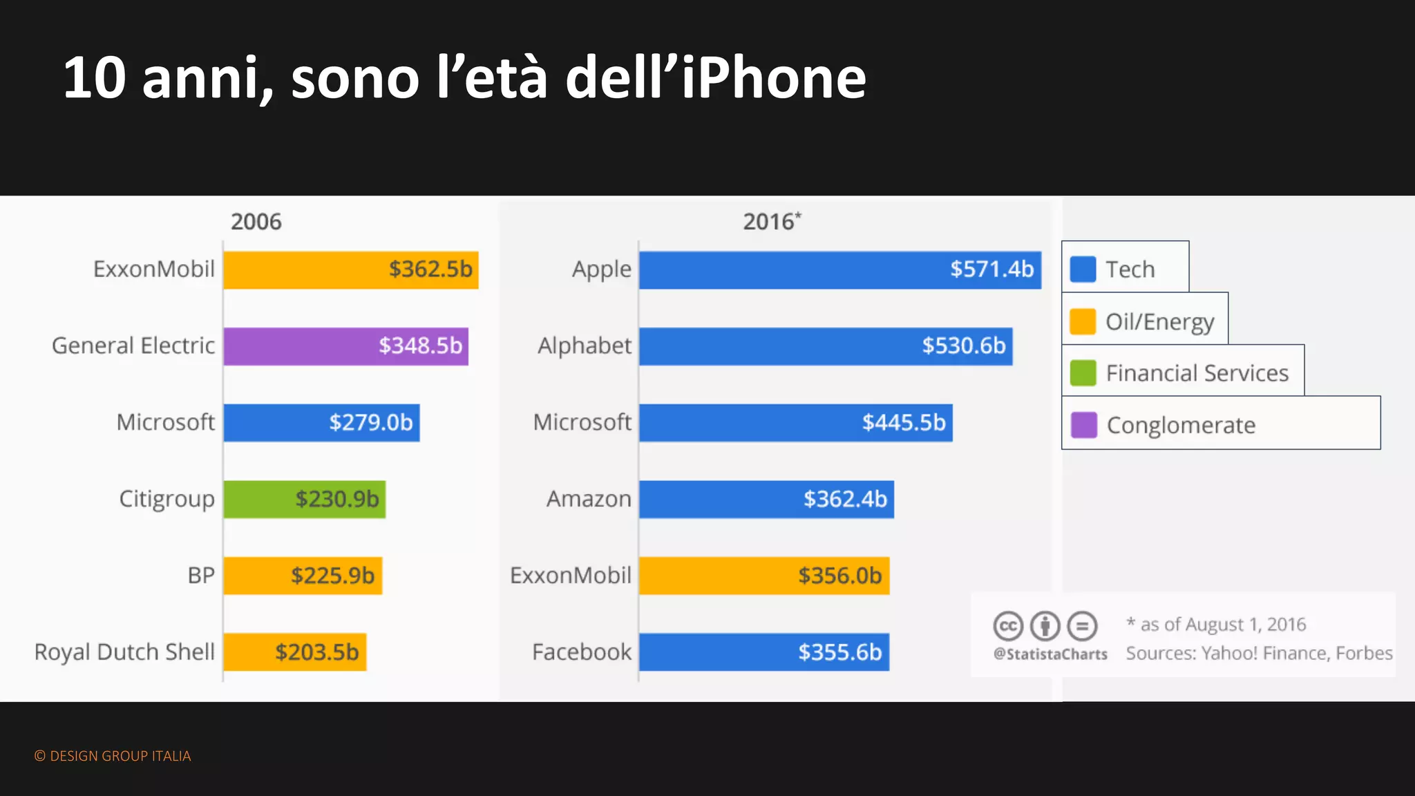 ©	DESIGN	GROUP	ITALIA
10	anni,	sono l’età dell’iPhone
 