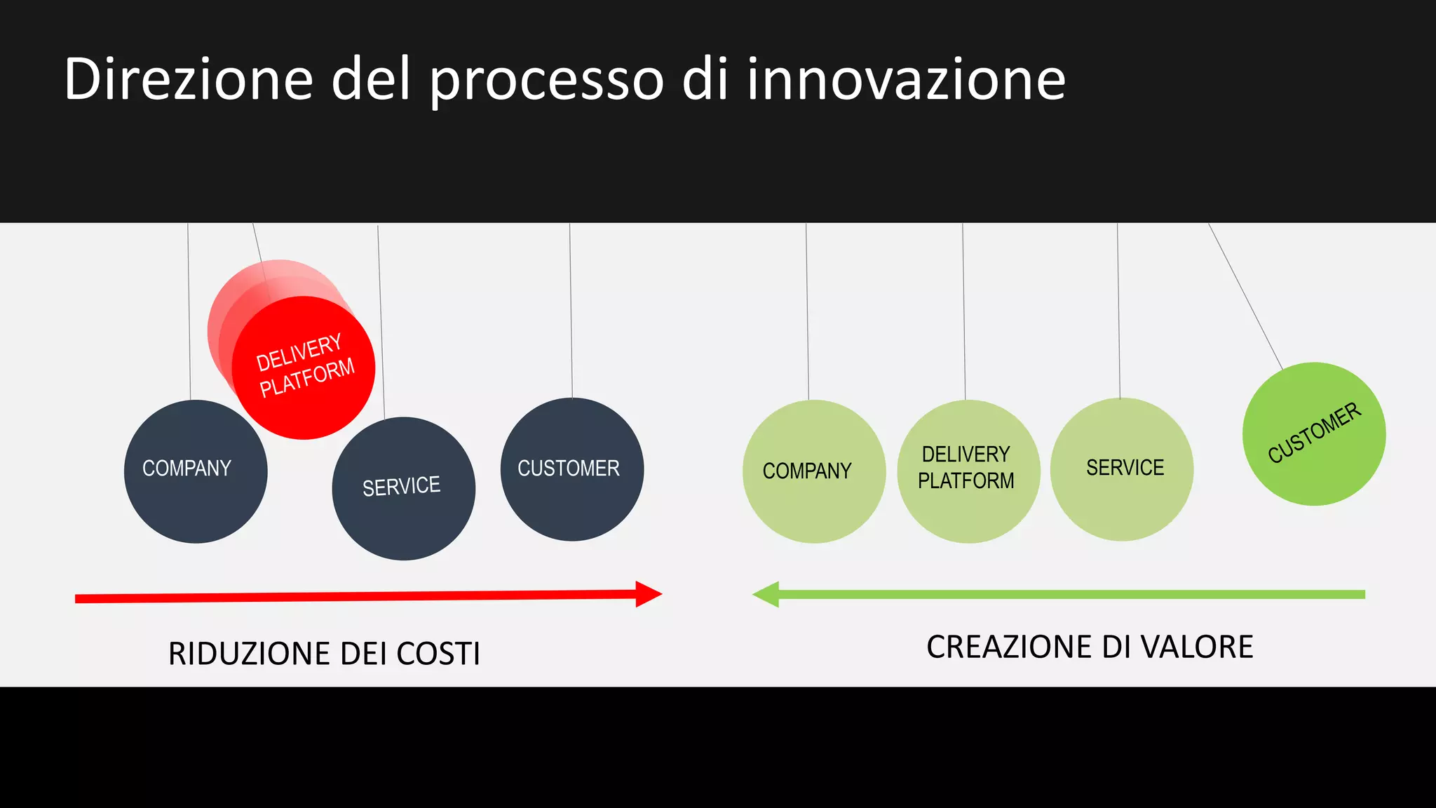 ©	DESIGN	GROUP	ITALIA
Direzione del	processo di	innovazione
CREAZIONE	DI	VALORERIDUZIONE	DEI	COSTI
SERVICECOMPANY
DELIVERY
PLATFORMCOMPANYCUSTOMER
 