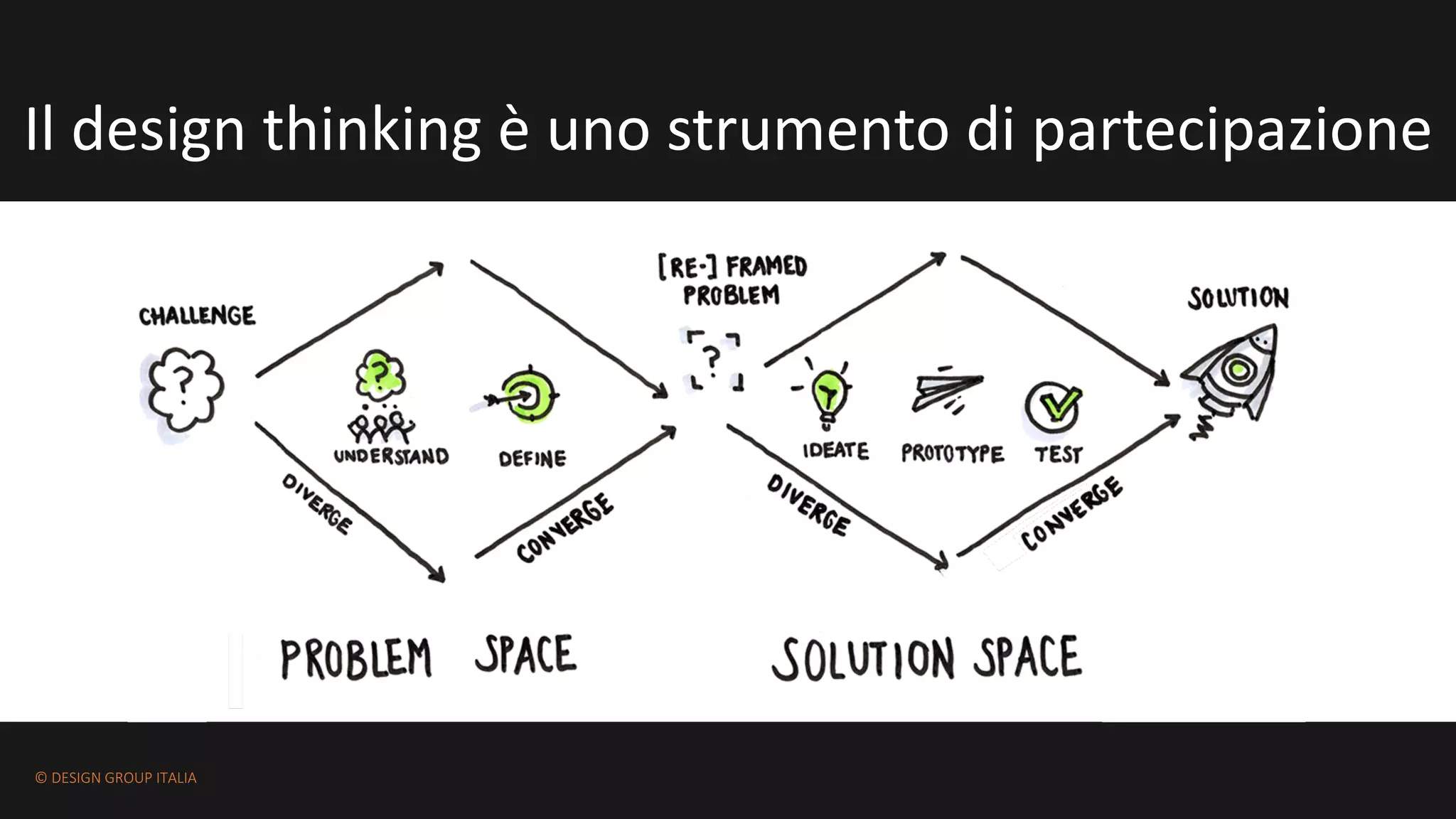 ©	DESIGN	GROUP	ITALIA
Il	design	thinking	è uno strumento di	partecipazione
 