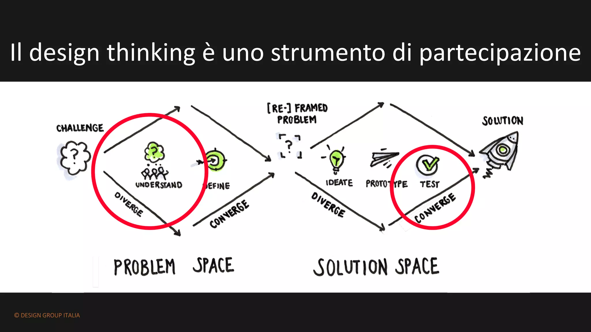 ©	DESIGN	GROUP	ITALIA
Il	design	thinking	è uno strumento di	partecipazione
 
