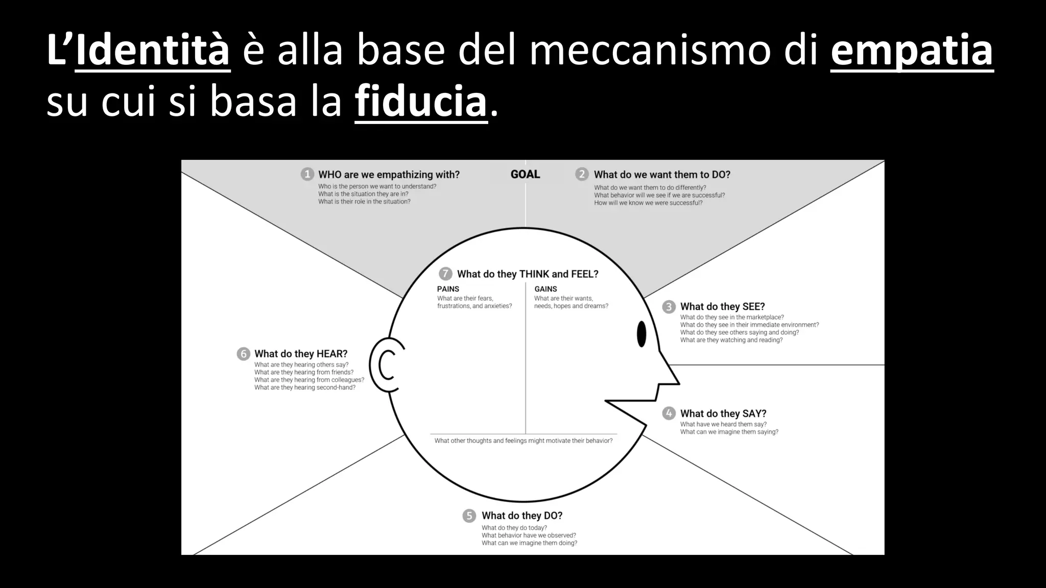 L’Identità è	alla	base	del	meccanismo	di	empatia
su	cui	si	basa	la	fiducia.
 