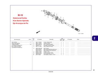 99
30.09.04
2
Item de serviço T.M.O. Nº da peça Descrição Nº de série Nota
Ref.
Nº
Qtd.
C100 C105
BIZ BIZ
Sistema de Partida
Kick Starter Splindle
Eje Arranque de Pie
M-18
1 28211-178-000 Pinhão, Partida (22D) .............................. 1 1 ................. ................. ........................................................
2 28221-178-000 Catraca, Partida ...................................... 1 1 ................. ................. ........................................................
3 28251-GN5-910 Eixo, Pinhão de Partida .......................... 1 1 ................. ................. ........................................................
4 28262-041-731 Prendedor, Mola de Partida ..................... 1 1 ................. ................. ........................................................
5 28271-121-690 Mola, Pinhão de Partida .......................... 1 1 ................. ................. ........................................................
6 28281-GBG-900 Mola, Partida ........................................... 1 1 ................. ................. ........................................................
28281-035-003 Mola, Partida (NIPPON HATSUJO) .......... 1 1 ................. ................. ........................................................
28281-035-018 Mola, Partida (CHUO HATSUJO) ............. 1 1 ................. ................. ........................................................
7 90452-115-000 Arruela, 17 mm ........................................ 1 1 ................. ................. ........................................................
8 90454-107-000 Arruela, Encosto, 20 mm ........................ 1 1 ................. ................. ........................................................
9 90605-200-000 Anel de Retenção, 20 mm ....................... 2 2 ................. ................. ........................................................
10 94510-16000 Anel Elástico, Externo, 16 mm ................ 1 1 ................. ................. ........................................................
Mola, Partida ..................................................... 1,1
(Inclui Peça Relativa)
Pinhão de Partida ............................................ *3,9
(Com Motor de Partida 4,0)
• Eixo, Pinhão de Partida
(Com Motor de Partida 4,0)
 