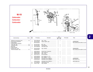 101
30.09.04
2
Item de serviço T.M.O. Nº da peça Descrição Nº de série Nota
Ref.
Nº
Qtd.
C100 C105
BIZ BIZ
Carburador
Carburetor
Carburador
M-19
Registro de Combustível Comp. ....................... 0,3
• Tela, Filtro de Combustível
• Tampa Superior
• Jogo de Válvula, Acelerador
Cuba, Bóia, Jogo .............................................. 0,5
Carburador Comp. ............................................. 0,6
• Bóia Comp.
• Gicleur Principal
• Válvula Comp., Cuba
Válvula de Agulhas, Jogo ................................. 0,7
1 16010-GBG-960 Jogo, Juntas ........................................... 1 1 ................. ................. ........................................................
2 16012-GCE-861 Válvula, Agulha, Jogo ............................. 1 - ................. ................. BR,MBR,MCBR
16012-GCE-951 ................................................................ 1 - ................. ................. MC1LA,MC2LA,M1LA,M2LA,1LA,2LA
................................................................ 1 ................. ................. ........................................................
3 16013-KEV-900 Bóia, Jogo ............................................... 1 1 ................. ................. ........................................................
4 16014-KEV-900 Tampa Superior ....................................... 1 1 ................. ................. ........................................................
5 16015-GBG-960 Cuba, Bóia, Jogo .................................... 1 1 ................. ................. ........................................................
6 16016-GAZ-980 Jogo, Parafuso ....................................... 1 - ................. ................. BR,MBR,MCBR
16016-KEV-901 ................................................................ 1 - ................. ................. MC1LA,MC2LA,M1LA,M2LA,1LA,2LA
................................................................ 1 ................. ................. ........................................................
7 16022-GBG-861 Válvula Comp., Acelerador ...................... 1 1 ................. ................. ........................................................
8 16028-GC8-004 Jogo, Parafuso B .................................... 1 1 ................. ................. ........................................................
9 16040-KEV-900 Jogo, Juntas ........................................... 1 1 ................. ................. ........................................................
10 16041-GB1-910 Porca Quadrada ...................................... 1 1 ................. ................. ........................................................
11 16075-GHB-B40 Anel, Vedação, 2,4 x 25 .......................... 1 1 ................. ................. ........................................................
12 16075-GHB-640 Anel, Vedação, 1,3 x 4,3 ........................ 1 1 ................. ................. ........................................................
13 16100-GCE-C81 Carburador Comp. (PB5BF A) .................. 1 - ................. ................. BR,MBR,MCBR
16100-GCE-951 Carburador Comp. (PB5BB A) .................. 1 - ................. ................. MC1LA,M1LA,1LA
................................................................ - 1 ................. ................. ........................................................
16100-GCE-961 Carburador Comp. (PB5BC A) .................. 1 - ................. ................. MC2LA,M2LA,2LA
14 16118-GB4-003 CapaTerminal, Cabo ............................... 1 1 ................. ................. ........................................................
15 16148-141-881 Capa, Vedação ........................................ 1 1 ................. ................. ........................................................
 