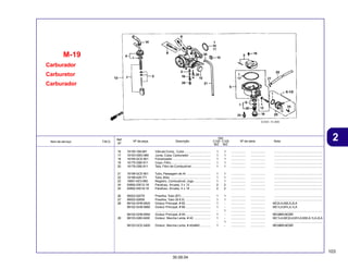 103
30.09.04
2
Item de serviço T.M.O. Nº da peça Descrição Nº de série Nota
Ref.
Nº
Qtd.
C100 C105
BIZ BIZ
Carburador
Carburetor
Carburador
M-19
16 16155-168-681 Válvula Comp., Cuba ............................... 1 1 ................. ................. ........................................................
17 16163-GBG-960 Junta, Cuba, Carburador ......................... 1 1 ................. ................. ........................................................
18 16165-GCE-901 Pulverizador ............................................ 1 1 ................. ................. ........................................................
19 16175-GB0-911 Copo, Filtro .............................................. 1 1 ................. ................. ........................................................
20 16176-GB0-911 Tela, Filtro de Combustível ...................... 1 1 ................. ................. ........................................................
21 16199-GCE-901 Tubo, Passagem de Ar ............................ 1 1 ................. ................. ........................................................
22 16199-428-771 Tubo, Bóia ............................................... 1 1 ................. ................. ........................................................
23 16951-KEV-900 Registro, Combustível, Jogo ................... 1 1 ................. ................. ........................................................
24 93892-03012-18 Parafuso, Arruela, 3 x 12 ........................ 2 2 ................. ................. ........................................................
25 93892-04018-18 Parafuso, Arruela, 4 x 18 ........................ 2 2 ................. ................. ........................................................
26 95002-02079 Presilha, Tubo (B7) .................................. 1 1 ................. ................. ........................................................
27 95002-02659 Presilha, Tubo (B 6,5) ............................. 1 1 ................. ................. ........................................................
28 99102-GHB-0820 Gicleur Principal, # 82 ............................. 1 - ................. ................. MC2LA,M2LA,2LA
99102-GHB-0880 Gicleur Principal, # 88 ............................. 1 - ................. ................. MC1LA,M1LA,1LA
................................................................ - 1 ................. ................. ........................................................
99102-GHB-0950 Gicleur Principal, # 95 ............................. 1 - ................. ................. BR,MBR,MCBR
29 99103-GB0-0400 Gicleur, Marcha Lenta, # 40 ................... 1 - ................. ................. MC1LA,MC2LA,M1LA,M2LA,1LA,2LA
- 1 ................. ................. ........................................................
99103-GCE-0400 Gicleur, Marcha Lenta, # 40x#40 ............ 1 - ................. ................. BR,MBR,MCBR
 