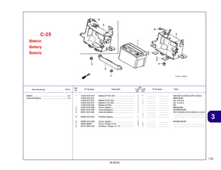 175
30.09.04
3
Item de serviço T.M.O. Nº da peça Descrição Nº de série Nota
Ref.
Nº
Qtd.
C100 C105
BIZ BIZ
Bateria
Battery
Bateria
C-25
1 31500-GCE-B12 Bateria (FTH4L-BS) ................................. 1 1 ................. ................. MAG,MC1LA,MC2LA,M1LA,M2LA
31500-GCE-941 ................................................................ 1 - ................. ................. MBR,MCBR
31500-GCE-973 Bateria (FT4L-BS) .................................... 1 1 ................. ................. AG,1LA,2LA
31500-GCE-974 Bateria (YT4L-BS) ................................... 1 1 ................. ................. AG,1LA,2LA
31500-KGA-892 Bateria (DTZ5L) ....................................... 1 - ................. ................. BR
2 31505-GCE-D60 Coxim, Bateria ......................................... 1 - ................. ................. MBR,MCBR
3 50381-GCE-D60 Caixa da Bateria ...................................... 1 - ................. ................. BR,MBR,MCBR
4 50381-GCE-940 Caixa da Bateria ...................................... 1 - ................. ................. MC1LA,MC2LA,M1LA,M2LA,1LA,2LA
- 1 ................. ................. ........................................................
5 50382-GCE-940 Presilha, Bateria ...................................... 1 1 ................. ................. ........................................................
6 50385-GCE-D60 Coxim, Bateria ......................................... 2 - ................. ................. BR,MBR,MCBR
7 94050-06000 Porca, Flange, 6 mm ............................... 2 2 ................. ................. ........................................................
8 95701-06012-00 Parafuso, Flange, 6 x 12 ........................ 1 1 ................. ................. ........................................................
Bateria .............................................................. 0,2
Caixa da Bateria ............................................... 0,3
 