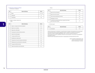 14
30.09.04
1
4. Operações de Natureza Distinta
a. Remoção e instalação
b. Ajuste, medição, limpeza do
Motor
Chassi
c. Revisão geral
Todas as informações, ilustrações e especificações incluídas nesta publicação são baseadas
nas informações mais recentes disponíveis sobre o produto no momento de autorizar a
impressão. A MOTO HONDA AMAZÔNIA LTDA. se reserva o direito de alterar as
características do veículo a qualquer momento sem aviso prévio, sem incorrer em obrigações
de qualquer espécie.
Nenhuma parte desta publicação pode ser reproduzida sem autorização por escrito.
MOTO HONDA DA AMAZÔNIA LTDA
Depto. de Serviços Pós-Venda
Setor de Publicações Técnicas.
Item de Serviço
Item de Serviço
Item de Serviço
Item de Serviço
Item de Serviço T
T
T
T
T.M.O.
.M.O.
.M.O.
.M.O.
.M.O.
Carburador 0,7
Nº
Nº
Nº
Nº
Nº
1
Item de Serviço
Item de Serviço
Item de Serviço
Item de Serviço
Item de Serviço T
T
T
T
T.M.O.
.M.O.
.M.O.
.M.O.
.M.O.
Ajuste do freio dianteiro
Ajuste do freio traseiro
0,1
0,1
0,1
Nº
Nº
Nº
Nº
Nº
1
2
3
0,1
4
Corrente de transmissão (inclui o ajuste da tensão,
mas não inclui a troca) 0,1
5
Regulagem do farol
Teste de funcionamento do freio
Item de Serviço
Item de Serviço
Item de Serviço
Item de Serviço
Item de Serviço T
T
T
T
T.M.O.
.M.O.
.M.O.
.M.O.
.M.O.
Nº
Nº
Nº
Nº
Nº
1 Ajuste e Limpeza da Vela de Ignição 0,1
2 Ajuste das válvulas 0,4
3 Ajuste do carburador 0,1
4 Inspeção do nível de óleo do motor 0,1
5 Ajuste da embreagem 0,1
6 Limpeza do filtro de ar 0,3
7 Medição de compressão 0,7
8 Inspeção do nível de solução da bateria 0,2
9 Medição do nível da bóia do carburador 0,6
10 Limpeza do filtro de óleo 1,3
11 Ajuste do parafuso do acelerador 0,1
Item de Serviço
Item de Serviço
Item de Serviço
Item de Serviço
Item de Serviço T
T
T
T
T.M.O.
.M.O.
.M.O.
.M.O.
.M.O.
Motor
Cabeçote
1,4 (1,5)
1,2
Carburador 0,4
Nº
Nº
Nº
Nº
Nº
1
2
3
 