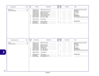 176
30.09.04
3
Articulo de servicio THLL No. de pieza Descripción No. de série Note
No. de
Ref.
Cant. Reqd
C100 C105
BIZ BIZ
Service Item F.R.T. Part. No. Description Serial No. Note
Ref.
Nº
Reqd. Qty.
C100 C105
BIZ BIZ
1 31500-GCE-B12 Battery Assy.(FTH4L-BS) ....................... 1 1 ................. ................. MAG,MC1LA,MC2LA,M1LA,M2LA
31500-GCE-941 ................................................................ 1 - ................. ................. MBR,MCBR
31500-GCE-973 Battery Assy. (FT4L-BS) .......................... 1 1 ................. ................. AG,1LA,2LA
31500-GCE-974 Battery (YT4L-BS) ................................... 1 1 ................. ................. AG,1LA,2LA
31500-KGA-892 Battery Assy. (DTZ5L) ............................. 1 - ................. ................. BR
2 31505-GCE-D60 Rubber, Battery Cushion ......................... 1 - ................. ................. MBR,MCBR
3 50381-GCE-D60 Box Comp., Battery ................................. 1 - ................. ................. BR,MBR,MCBR
4 50381-GCE-940 Box Comp., Battery ................................. 1 - ................. ................. MC1LA,MC2LA,M1LA,M2LA,1LA,2LA
- 1 ................. ................. ........................................................
5 50382-GCE-940 Band, Battery .......................................... 1 1 ................. ................. ........................................................
6 50385-GCE-D60 Cushion, Battery ..................................... 2 - ................. ................. BR,MBR,MCBR
7 94050-06000 Nut, Flange, 6mm .................................... 2 2 ................. ................. ........................................................
8 95701-06012-00 Bolt, Flange, 6x12 ................................... 1 1 ................. ................. ........................................................
Battery Assy. .................................................... 0.2
Box Comp., Battery .......................................... 0.3
1 31500-GCE-B12 Batería (FTH4L-BS) ................................. 1 1 ................. ................. MAG,MC1LA,MC2LA,M1LA,M2LA
31500-GCE-941 ................................................................ 1 - ................. ................. MBR,MCBR
31500-GCE-973 Batería (FT4L-BS) ................................... 1 1 ................. ................. AG,1LA,2LA
31500-GCE-974 Batería (YT4L-BS) ................................... 1 1 ................. ................. AG,1LA,2LA
31500-KGA-892 Batería (DTZ5L) ....................................... 1 - ................. ................. BR
2 31505-GCE-D60 Cojín, Bateria .......................................... 1 - ................. ................. MBR,MCBR
3 50381-GCE-D60 Ens. Caja, Batería ................................... 1 - ................. ................. BR,MBR,MCBR
4 50381-GCE-940 Ens. Caja, Batería 1 - ................. ................. MC1LA,MC2LA,M1LA,M2LA,1LA,2LA
- 1 ................. ................. ........................................................
5 50382-GCE-940 Presilla Batería ....................................... 1 1 ................. ................. ........................................................
6 50385-GCE-D60 Cojín, Bateria .......................................... 2 - ................. ................. BR,MBR,MCBR
7 94050-06000 Tuerca Reborde, 6 mm ............................ 2 2 ................. ................. ........................................................
8 95701-06012-00 Perno Reborde, 6 x 12 ............................ 1 1 ................. ................. ........................................................
Batería .............................................................. 0.2
Ens. Caja, Batería ............................................. 0.3
 