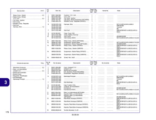 178
30.09.04
3
Articulo de servicio THLL No. de pieza Descripción No. de série Note
No. de
Ref.
Cant. Reqd
C100 C105
BIZ BIZ
Service Item F.R.T. Part. No. Description Serial No. Note
Ref.
Nº
Reqd. Qty.
C100 C105
BIZ BIZ
Relay Comp., Starter ........................................ 0.2
• Relay Comp., Winker
C.D.I.Unit .......................................................... 0.3
• Coil Assy., Ignition
• Horn Comp.
• Rectifier Comp., Regulate
• Sub Cord
Harness, Wire ................................................... 1.2
1 30401-GB4-680 Cojín, Unidade C.D.I. ............................... 1 - ................. ................. ........................................................
2 30410-KEV-901 Unidad C.D.I. ........................................... 1 - ................. ................. ........................................................
3 30500-GCE-900 Bobina de Encendido .............................. 1 - ................. ................. ........................................................
4 30700-152-163 Ens. Supresor, Ruido (NICHIRIN) ............ 1 - ................. ................. ........................................................
5 31600-GBL-872 Rectificador, Regulador (DENSO) ........... 1 - ................. ................. ........................................................
6 32100-GCE-C40 Alambraje Principal .................................. 1 - ................. ................. MC1LA,MC2LA,M1LA,M2LA
32100-GCE-C60 ................................................................ 1 - ................. ................. MBR,MCBR
32100-GCE-D40 ................................................................ 1 - ................. ................. 1LA,2LA
32100-GCE-D60 ................................................................ 1 - ................. ................. BR
7 32101-GCE-940 Sub Alambraje ......................................... 1 - ................. ................. MBR,MCBR,MC1LA,MC2LA,M1LA,
M2LA
8 32120-383-830 Caja, Fusible (10A) .................................. 1 - ................. ................. ........................................................
9 32412-GCE-D60 Cubierta, Terminal Bateria ....................... 1 - ................. ................. ........................................................
10 38110-GAV-E00 Ens Bocina .............................................. 1 - ................. ................. BR,MBR,MCBR
38110-GCE-910 Ens Bocina (HIGH) .................................. 1 - ................. ................. MC1LA,MC2LA,M1LA,M2LA,1LA,2LA
11 38301-KK4-024 Rele, Luz Intermitente (MITSUBA) .......... 1 - ................. ................. ........................................................
12 38306-GE7-000 Soporte, Rele Luz Intermitente ............... 1 - ................. ................. MC1LA,MC2LA,M1LA,M2LA,1LA,2LA
38306-KK4-000 Soporte, Rele Luz Intermitente
(MITSUBA) ............................................. 1 - ................. ................. BR,MBR,MCBR
13 38501-KG8-003 Rele Motor Arranque (DENSO) ................ 1 - ................. ................. MBR,MCBR,MC1LA,MC2LA,M1LA,
M2LA
38501-KG8-004 Rele Motor Arranque (OMRON) ............... 1 - ................. ................. MBR,MCBR,MC1LA,MC2LA,M1LA,
M2LA
14 38506-KG8-003 Soporte, Rele Motor Arranque (DENSO) . 1 - ................. ................. MBR,MCBR,MC1LA,MC2LA,M1LA,
M2LA
38506-KG8-004 Soporte, Rele Motor Arranque (OMRON) . 1 - ................. ................. MBR,MCBR,MC1LA,MC2LA,M1LA,
M2LA
15 93500-05020-0A Tornillo Alomado, 5 x 20 .......................... 2 - ................. ................. ........................................................
Rele Motor Arranque ......................................... 0.2
• Rele, Luz Intermitente
Unidad C.D.I. ..................................................... 0.3
• Bobina de Encendido
• Bocina Comp.
• Regulador, Rectificador
• Sub Alambraje
Alambraje Principal ........................................... 1.2
1 30401-GB4-680 Cushion, C.D.I. Unit ................................. 1 - ................. ................. ........................................................
2 30410-KEV-901 C.D.I. Unit ................................................ 1 - ................. ................. ........................................................
3 30500-GCE-900 Coil Assy., Ignition .................................. 1 - ................. ................. ........................................................
4 30700-152-163 Cap Assy., Noise Suppressor (NICHIRIN) 1 - ................. ................. ........................................................
5 31600-GBL-872 Rectifier Comp., Regulate (DENSO) ........ 1 - ................. ................. ........................................................
6 32100-GCE-C40 Harness, Wire ......................................... 1 - ................. ................. MC1LA,MC2LA,M1LA,M2LA
32100-GCE-C60 ................................................................ 1 - ................. ................. MBR,MCBR
32100-GCE-D40 ................................................................ 1 - ................. ................. 1LA,2LA
32100-GCE-D60 ................................................................ 1 - ................. ................. BR
7 32101-GCE-940 Sub Cord ................................................. 1 - ................. ................. MBR,MCBR,MC1LA,MC2LA,M1LA,
M2LA
8 32120-383-830 Case, Fuse (10A) .................................... 1 - ................. ................. ........................................................
9 32412-GCE-D60 Cover, Battery Terminal ........................... 1 - ................. ................. ........................................................
10 38110-GAV-E00 Horn Comp. ............................................. 1 - ................. ................. BR,MBR,MCBR
38110-GCE-910 Horn Comp. (HIGH) .................................. 1 - ................. ................. MC1LA,MC2LA,M1LA,M2LA,1LA,2LA
11 38301-KK4-024 Relay Comp., Winker (MITSUBA) ............ 1 - ................. ................. ........................................................
12 38306-GE7-000 Suspension, Winker Relay ...................... 1 - ................. ................. MC1LA,MC2LA,M1LA,M2LA,1LA,2LA
38306-KK4-000 Suspension, Winker Relay (MITSUBA) .... 1 - ................. ................. BR,MBR,MCBR .................................
13 38501-KG8-003 Relay Comp., Starter (DENSO) ............... 1 - ................. ................. MBR,MCBR,MC1LA,MC2LA,M1LA,
M2LA
38501-KG8-004 Relay Comp., Starter (OMRON) .............. 1 - ................. ................. MBR,MCBR,MC1LA,MC2LA,M1LA,
M2LA
14 38506-KG8-003 Suspension, Starter Relay (DENSO) ....... 1 - ................. ................. MBR,MCBR,MC1LA,MC2LA,M1LA,
M2LA
38506-KG8-004 Suspension, Starter Relay (OMRON) ...... 1 - ................. ................. MBR,MCBR,MC1LA,MC2LA,M1LA,
M2LA
15 93500-05020-0A Screw, Pan, 5x20 .................................... 2 - ................. ................. ........................................................
 