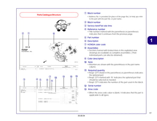 17
30.09.04
1
Parts Catalogue Structure
Block number
Block number
Block number
Block number
Block number
• Address No. is provided (in place of the page No.) to help you refer
to the part with the part No. or part name..
Block number
Block number
Block number
Block number
Block number
Service item/Flat rate time
Service item/Flat rate time
Service item/Flat rate time
Service item/Flat rate time
Service item/Flat rate time
Reference number
Reference number
Reference number
Reference number
Reference number
• Title number marked with the parenthesis or parentheses
indicates that it continues from the previous page.
Part number
Part number
Part number
Part number
Part number
Description
Description
Description
Description
Description
HONDA color code
HONDA color code
HONDA color code
HONDA color code
HONDA color code
Assemblies
Assemblies
Assemblies
Assemblies
Assemblies
• Sections framed with broken lines in the exploded view
drawings are available as complete assemblies. (Their
individual parts can also be obtained).
Color description
Color description
Color description
Color description
Color description
Note
Note
Note
Note
Note
• Attention are shown with the parentheses in the part name
column.
Required quantity
Required quantity
Required quantity
Required quantity
Required quantity
• Reqd. QTY shown in the parenthesis or parentheses indicates
the optional part.
• Reqd. QTY marked with “N” indicates the optional part that
should be selected as needed.
• Reqd. QTY indicates the number of the part used in the block.
Serial number
Serial number
Serial number
Serial number
Serial number
Area code
Area code
Area code
Area code
Area code
• When the area code colun is blank, it indicates that the part is
applicable to all types.
2
1
3
4
6
5
7
8
9
10
11
12
13
13
12
11
10
9
7
6
5
4
3
2 1 8
 