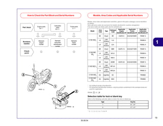 19
30.09.04
1
How to Check the Part Block and Serial Numbers
Part block Engine parts
M-1 ~
Carburetor
parts
M-17 ~
Numbers
needes
Stamped
engine
number
Stamped
carburetor
identification
number
Check
point
1 2
Models, Area Codes and Applicable Serial Numbers
Frame parts
C-1 ~
Stamped
frame
number
3
Models, area codes and applicable serial Nos. given in this parts catalogue can be identified
as follows.
Parts with area codes are exclusive for models destined for countries designated.
If no area codes are listed, parts are for common use.
Selection table for lock or blank key
Refer to the following selection table to select the lock or blank key.
*: 0, 1, 2, 3, 4, 5, 6, 7, 8 or 9
Type Key No.
1
2
A**, B**
C**, D**
* According to project of production.
* Of carburetor identification numbers, only the portions underlined in the example below are
used for registration.
PB5BA A KC
BR Brazil BR HA07E-5 9C2HA07005R~ PB5BF A
LA
Latin
1LA PB5BB A
America
LA
Latin
2LA PB5BC A
America
BR Brazil MBR HA07E-15 9C2HA07105R~ PB5BF A
LA
Latin
M1LA PB5BB A
America
LA
Latin
M2LA PB5BC A
America
BR Brazil MCBR HA07E-25 9C2HA07205R~ PB5BF A
LA
Latin
MC1LA PB5BB A
America
LA
Latin
MC2LA PB5BC A
America
AG Argentina AG PB5BBA
AG Argentina MAG PB5BBA
Model
Area
Code
Type
Catalogue
Code
Applicable
Engine
IdentificationNº
Applicable
Frame
IdentificationNº
Applicable
Carburetor
IdentificationNº
C100 BIZ
ES5
C100 BIZ5
C100 BIZ+5
C105 BIZ5
C105 BIZ
ES5
 