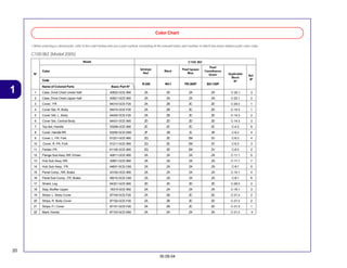 20
30.09.04
1
Color Chart
• When ordering a colored part, refer to the chart below and use a part number consisting of the relevant basic part number to which has been added a part color code.
C100 BIZ (Model 2005)
Color
Code
Name of Colored Parts Basic Part Nº
R-250 NH-1 PB-360P BG-129P
1 Case, Drive Chain Under Half 40522-GCE-900 ZA ZA ZA ZA C-20.1 3
2 Case, Drive Chain Upper Half 40521-GCE-900 ZA ZA ZA ZA C-20.1 2
3 Cover, FR 64310-GCE-F20 ZA ZB ZC ZD C-29.3 1
4 Cover Set, R. Body 64410-GCE-F20 ZA ZB ZC ZD C-14.3 1
5 Cover Set, L. Body 64420-GCE-F20 ZA ZB ZC ZD C-14.3 2
6 Cover Set, Central Body 64431-GCE-900 ZD ZD ZD ZD C-14.3 3
7 Top Set, Handle 53206-GCE-900 ZC ZC ZC ZC C-4.3 8
8 Cover, Handle RR. 53250-GCE-D60 ZF ZB ZL ZK C-6.3 4
9 Cover, L. FR. Fork 61221-GCE-900 ZQ ZE ZW ZV C-6.3 4
10 Cover, R. FR. Fork 61211-GCE-900 ZQ ZE ZW ZV C-6.3 3
11 Fender, FR. 61100-GCE-900 ZQ ZE ZW ZV C-6.3 2
12 Flange Sub Assy.,RR. Driven 42611-GCE-900 ZA ZA ZA ZA C-11.1 5
13 Hub Sub Assy.,RR. 42601-GCE-900 ZA ZA ZA ZA C-11.1 7
14 Hub Sub Assy., FR. 44601-GCE-C60 ZA ZA ZA ZA C-9.1 5
15 Panel Comp., RR. Brake 43100-GCE-900 ZA ZA ZA ZA C-10.1 4
16 Panel Sub Comp., FR. Brake 45010-GCE-C60 ZA ZA ZA ZA C-8.1 6
17 Shield, Leg 64321-GCE-900 ZD ZD ZD ZD C-29.3 2
18 Stay, Muffler Upper 18315-GCE-900 ZA ZA ZA ZA C-16.1 3
19 Stripe, L. Body Cover 87104-GCE-F20 ZA ZB ZC ZD C-31.3 2
20 Stripe, R. Body Cover 87102-GCE-F20 ZA ZB ZC ZD C-31.3 2
21 Stripe, Fr. Cover 87101-GCE-F20 ZA ZB ZC ZD C-31.3 1
22 Mark, Honda 87103-GCE-D60 ZA ZA ZA ZA C-31.3 4
Nº
Model
Ipiranga
Red
Black
Pearl Iguape
Blue
Pearl
Castelhanos
Green Applicable
Block
Nº
C100 BIZ
Ref.
Nº
 