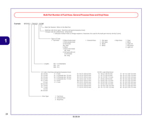 24
30.09.04
1
Example: 9 5 0 0 1 - 7 5 0 0 1 - 5 0 M
Bulk Part Number: Refers to the Bulk Part
Marking code (hose type) : (fuel hose and general purpose hose)
Change code (for added hose) : (Vinyl hose)
• Indicates number mark or change sequence, howevwer, the code for the bulk part must be strictly 0 (zero)
Types of Code:
• Fuel Hose 5: Black inside braid • General Hose: 1 : Ash gray • Vinyl Hose: 1: Clear
2: Red outside braid 2 : Ash gray 2: Black
(3 mm inside 3 : Black 3: Light red
dia. only) 5 : Black 7: Pale black
6: Black 6: Light red
3: Red (3 mm inside
dia. only)
4: Ash gray with red
(3 mm inside
dia. only)
Lenghts: 001: 1 m (Standard)
003 : 3 m
008 : 8 m
Hose Type: 1: Fuel Hose
5: General Hose
3: Vinyl Hose
I.D. Code: (Fuel hose and general purpose hose) ID./OD. code (Vinyl Hose)
30: 3,0 mm 11: 11 mm 01: ID 2,9, OD 6,8 mm 14 : ID 6,0, OD 9,0 mm 37 : ID 11,0, OD 15,0 mm
35: 3,5 mm 91: 12 (Outside dia. 15) mm 03: ID 3,0, OD 6,0 mm 17 : ID 7,0, OD 9,0 mm 38 : ID 12,0, OD 13,0 mm
45: 4,5 mm 92: 12 (Outside dia. 16) mm 05: ID 3,5, OD 6,5 mm 19 : ID 7,0, OD 11,0 mm 39 : ID 12,0, OD 14,0 mm
50: 5,0 mm 12: 12 (Outside dia. 17) mm 07: ID 4,0, OD 7,0 mm 21 : ID 8,0, OD 9,0 mm 40 : ID 12,0, OD 16,0 mm
55: 5,3 mm 14: 14 mm 08: ID 4,5, OD 6,5 mm 23 : ID 8,0, OD 12,0 mm 43 : ID 13,0, OD 15,0 mm
5,5 mm 17: 17 mm 09: ID 4,5, OD 8,0 mm 25 : ID 9,0, OD 11,0 mm 45 : ID 14,0, OD 18,0 mm
65: 6,5 mm 12: ID 5,0, OD 7,0 mm 27 : ID 9,0, OD 13,9 mm 50 : ID 16,0, OD 19,0 mm
70: 7,0 mm 10: ID 5,0, OD 8,0 mm 33 : ID 10,0, OD 14,0 mm 55 : ID 17,5, OD 20,5 mm
75: 7,3 mm 11: ID 5,0, OD 9,0 mm 36 : ID 11,0, OD 13,0 mm 60 : ID 22,0, OD 27,0 mm
7,5 mm
80: 8,0 mm
Bulk Part Number of Fuel Hose, General Purpose Hose andVinyl Hose
 