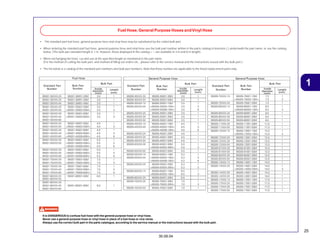 25
30.09.04
1
• The standard part fuel hose, general purpose hose and vinyl hose may be substituted by the coiled bulk part.
• When ordering the standard part fuel hose, general purpose hose and vinyl hose use the bulk part number written in the parts catalog in brackets ( ) underneath the part name, or use the catalog
below. (The bulk part standard length is 1 m, however, those displayed in the catalog < > are avaliable in 3 m and 8 m length).
• When exchanging the hose, cut and use at the specified length as mentioned in the part name.
(For the method of cutting the bulk part, and method of filling out orders etc., please refer to the service manual and the instructions issued with the bulk part.)
• The list below is a catalog of the standard part numbers and bulk part numbers. Note that those number are applicable to the listed replacement parts only.
Fuel Hose, General Purpose Hoses andVinyl Hose
It is DANGEROUS to confuse fuel hose with the general purpose hose or vinyl hose.
Never use a general purpose hose or vinyl hose in place of a fuel hose or vice versa.
Always use the correct bulk part in the parts catalogue, according to the service manual or the instructions issued with the bulk part.
 