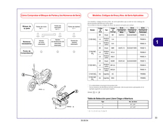 33
30.09.04
1
Cómo Comprobar el Bloque de Partes y los Números de Serie
Bloque de
la parte
Partes del motor
M-1 ~
Partes del
carburador
M-17 ~
Números
necessários
Número
de motor
estampado
Número
de identificación del
carburador
estampado
Punto de
Comprobación
1 2
Modelos, Códigos de Área y Nos. de Serie Aplicables
Partes del bastidor
C-1 ~
Número de
bastidor
estampado
3
Los modelos, códigos de area y Nos. de serie aplicables que se dan en este catálogo de
piezas pueden identificarse como sigue.
Si no están en lista los códigos de área, las piezas son para uso común.
Tabla de Selección para Llave Ciega o Abertura
*: 0, 1, 2, 3, 4, 5, 6, 7, 8 or 9
Tipo No. de llave
1
2
A**, B**
C**, D**
* En conformidad con proyecto de producción.
* De los números de identificacción de carburador, sólo las porciones subrayadas en el
ejemplo siguiente se usan para registro.
PB5BA A KC
BR Brasil BR HA07E-5 9C2HA07005R~ PB5BF A
LA
América
1LA PB5BB A
Latina
LA
América
2LA PB5BC A
Latina
BR Brasil MBR HA07E-15 9C2HA07105R~ PB5BF A
LA
América
M1LA PB5BB A
Latina
LA
América
M2LA PB5BC A
Latina
BR Brasil MCBR HA07E-25 9C2HA07205R~ PB5BF A
LA
América
MC1LA PB5BB A
Latina
LA
América
MC2LA PB5BC A
Latina
AG Argentina AG PB5BBA
AG Argentina MAG PB5BBA
Modelo
Codigo
de
Area
Tipo
Codigo
do
Catalogo
Nº de
Identificación
aplicable de
Motor
Nº de
Identificación
aplicable de
Bastidor
Nº de
Identificación
aplicable de
Carburador
C100 BIZ
ES5
C100 BIZ5
C100 BIZ+5
C105 BIZ5
C105 BIZ
ES5
 