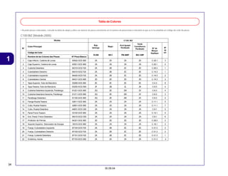 34
30.09.04
1
Tabla de Colores
• Al pedir piezas coloreadas, consulte la tabla de abajo y utilice un número de pieza consistente en el número de pieza básico relevante al que se le ha añadido un código de color de pieza.
C100 BIZ (Modelo 2005)
Color Principal
Código de Color
Nombre de las Colores das Piezas Nº Pieza Básico
R-250 NH-1 PB-360P BG-129P
1 Caja Inferior, Cadena de Levas 40522-GCE-900 ZA ZA ZA ZA C-20.1 3
2 Caja Superior, Cadena de Levas 40521-GCE-900 ZA ZA ZA ZA C-20.1 2
3 Cubierta Delantera 64310-GCE-F20 ZA ZB ZC ZD C-29.3 1
4 Cubretablero Derecho 64410-GCE-F20 ZA ZB ZC ZD C-14.3 1
5 Cubretablero Izquierdo 64420-GCE-F20 ZA ZB ZC ZD C-14.3 2
6 Cubretablero Central 64431-GCE-900 ZD ZD ZD ZD C-14.3 3
7 Tapa Superior, Tubo de Manúbrio 53206-GCE-900 ZC ZC ZC ZC C-4.3 8
8 Tapa Trasera,Tubo de Manúbrio 53250-GCE-D60 ZF ZB ZL ZK C-6.3 4
9 Cubierta Delantera Izquierda, Parafango 61221-GCE-900 ZQ ZE ZW ZV C-6.3 4
10 Cubierta Delantera Derecha, Parafango 61211-GCE-900 ZQ ZE ZW ZV C-6.3 3
11 Parafango Delantero 61100-GCE-900 ZQ ZE ZW ZV C-6.3 2
12 Flange Rueda Trasera 42611-GCE-900 ZA ZA ZA ZA C-11.1 5
13 Cubo, Rueda Trasera 42601-GCE-900 ZA ZA ZA ZA C-11.1 7
14 Cubo, Rueda Delantera 44601-GCE-C60 ZA ZA ZA ZA C-9.1 5
15 Panel Freno Trasero 43100-GCE-900 ZA ZA ZA ZA C-10.1 4
16 Ens. Panel, Freno Delantero 45010-GCE-C60 ZA ZA ZA ZA C-8.1 6
17 Protector de Pernas 64321-GCE-900 ZD ZD ZD ZD C-29.3 2
18 Soporte Superior, Silenciador de Escape 18315-GCE-900 ZA ZA ZA ZA C-16.1 3
19 Franja, Cubretablero Izquierdo 87104-GCE-F20 ZA ZB ZC ZD C-31.3 2
20 Franja, Cubretablero Derecho 87102-GCE-F20 ZA ZB ZC ZD C-31.3 2
21 Franja, Cubierta Delantera 87101-GCE-F20 ZA ZB ZC ZD C-31.3 1
22 Emblema, Honda 87103-GCE-D60 ZA ZA ZA ZA C-31.3 4
Nº
Modelo
Rojo
Ipiranga
Negro
Azul Iguape
Perolizado
Verde
Castelhanos
Perolizado Nº de
Bloque
Applique
C100 BIZ
Nº
de
ref.
 