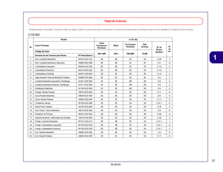 37
30.09.04
1
Tabla de Colores
• Al pedir piezas coloreadas, consulte la tabla de abajo y utilice un número de pieza consistente en el número de pieza básico relevante al que se le ha añadido un código de color de pieza.
C105 BIZ
Color Principal
Código de Color
Nombre de las Colores das Piezas Nº Pieza Básico
BG-129P NH-1 PB-360P R-250
1 Ens. Cubierta Delantera 64310-GCE-E10 ZD ZB ZC ZA C-29 1
2 Ens. Cubierta Delantera, Manubrio 53250-GCE-D60 ZK ZB ZL ZF C-4 8
3 Cubretablero Izquierdo 64420-GCE-E20 ZD ZB ZC ZA C-14 2
4 Cubretablero Derecho 64410-GCE-E20 ZD ZB ZC ZA C-14 1
5 Cubretablero Centrale 64431-GCE-900 ZD ZD ZD ZD C-14 3
6 Tapa Superior Tubo de Manúbrio Trasera 53206-GCE-900 ZC ZC ZC ZC C-4 7
7 Cubierta Delantera Izquierda, Parafango 61221-GCE-900 ZV ZE ZW ZQ C-6 4
8 Cubierta Delantera Derecha, Parafango 61211-GCE-900 ZV ZE ZW ZQ C-6 3
9 Parafango Delantero 61100-GCE-900 ZV ZE ZW ZQ C-6 2
10 Flange, Rueda Trasera 42615-GCE-900 ZA ZA ZA ZA C-11 6
11 Cubo Rueda Delantera 44635-GCE-900 ZA ZA ZA ZA C-9 5
12 Cubo, Rueda Trasera 42635-GCE-900 ZA ZA ZA ZA C-11 8
13 Emblema, Honda 87103-GCE-D60 ZA ZA ZA ZA C-31.1 4
14 Panel Freno Trasero 43100-GCE-900 ZA ZA ZA ZA C-10 4
15 Ens. Panel, Freno Delantero 45010-GCE-900 ZA ZA ZA ZA C-8 6
16 Protector de Pernas 64321-GCE-900 ZD ZD ZD ZD C-29 2
17 Soporte Superior, Silenciador de Escape 18315-GCE-900 ZA ZA ZA ZA C-16 3
18 Franja, Cubierta Delantera 87101-GCE-E10 ZD ZB ZC ZA C-31.1 1
19 Franja, Cubretablero Izquierdo 87104-GCE-E20 ZD ZB ZC ZA C-31.1 6
20 Franja, Cubretablero Derecho 87102-GCE-E20 ZD ZB ZC ZA C-31.1 3
21 Ens. Rueda Delantera 44650-GCE-900 ZA ZA ZA ZA C-9 6
22 Ens. RuedaTrasera 42650-GCE-900 ZA ZA ZA ZA C-11 9
Nº
Modelo
Verde
Castelhanos
Perolizado
Negro
Azul Iguape
Perolizado
Rojo
Ipiranga Nº de
Bloque
Applique
Nº
de
ref.
C105 BIZ
 