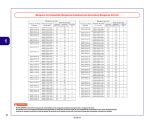 42
30.09.04
1
Manguera de Combustible, Mangueras de Aplicaciones Generales y Mangueras deVinilo
Es PELIGROSO confundir la manguera de combustible con la manguera de aplicaciones generales o manguera de vinilo
No emplee nunca una manguera de aplicaciones generales ni manguera de vinilo en lugar de una manguera de combustible ni vice-versa. Emplee siempre
la parte sin envasar correcta de la lista de partes, de acuerdo con el manual de servicio o las instrucciones que acompañan a la parte sin envasar.
 
