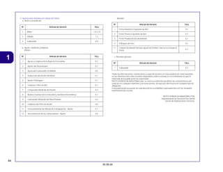 44
30.09.04
1
4. Operaciones Distintas al Cambio de Partes
a. Retiro y instalación
b. Ajuste, medición y limpieza
Motors
Bastidor
c. Revisión general
Todas las informaciones, ilustraciones y especificaciones en esta publicación están basadas
en las informaciones más recientes disponibles sobre el producto en el momento en que la
impresión de la publicación fue autorizada.
MOTO HONDA DA AMAZONIA Ltda. se reserva el derecho de alterar las características del
vehículo en cualquier momento y sin aviso previo, sin que por ello incurra en cualquier tipo de
obligación.
Esta publicación no puede ser reproducida en su totalidad o parcialmente a no ser mediante
autorización por escrito.
MOTO HONDA DA AMAZÔNIA LTDA.
Departamento de Servicios Pós-Ventas
Sector de Publicaciones Técnicas.
Articulo de Servicio
Articulo de Servicio
Articulo de Servicio
Articulo de Servicio
Articulo de Servicio THLL
THLL
THLL
THLL
THLL
Motor
Cilindro
1,4 (1,5)
1,2
Carburador 0,4
Nº
Nº
Nº
Nº
Nº
1
2
3
Articulo de Servicio
Articulo de Servicio
Articulo de Servicio
Articulo de Servicio
Articulo de Servicio THLL
THLL
THLL
THLL
THLL
Nº
Nº
Nº
Nº
Nº
1 Ajuste y Limpieza de la Bujía de Encendido 0,3
2 Ajuste del Alzavalvulas 0,1
3 Ajuste del Carburador en Ralenti 0,4
4 Inspección del Aceite del Motor 0,1
5 Ajuste, Embrague 0,1
6 Limpieza, Filtro de Aire 0,1
7 Compresión-Medición de Presión 0,3
8 Batería-Examen de la Graveded y del Nivel Electroliticos 0,1
9 Carburador-Medición del Nivel Flotante 0,2
10 Limpieza del Filtro de Aceite 0,6
11 Funcionamiento de Válvula de Estragulación - Ajuste 0,1
12 Sincronización de los Carburadores - Ajuste 0,6
Articulo de Servicio
Articulo de Servicio
Articulo de Servicio
Articulo de Servicio
Articulo de Servicio THLL
THLL
THLL
THLL
THLL
Freno Delantero-Expulsión de Aire
Freno Trasero-Expulsión de Aire
0,1
0,1
0,1
Nº
Nº
Nº
Nº
Nº
1
2
3
0,1
4
Cadena de Mando (incluye ajuste de tensión, mas no se incluye la
troca) 0,1
5
Enfoques de Faro
Freno-Prueba de funcionamiento
Articulo de Servicio
Articulo de Servicio
Articulo de Servicio
Articulo de Servicio
Articulo de Servicio THLL
THLL
THLL
THLL
THLL
Carburador 0,7
Nº
Nº
Nº
Nº
Nº
1
 