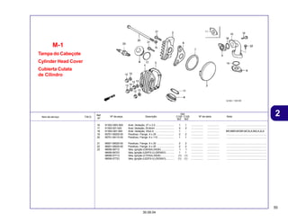 55
30.09.04
2
Item de serviço T.M.O. Nº da peça Descrição Nº de série Nota
Ref.
Nº
Qtd.
C100 C105
BIZ BIZ
Tampa do Cabeçote
Cylinder Head Cover
Cubierta Culata
de Cilindro
M-1
16 91302-GBG-900 Anel, Vedação, 27 x 2,0 .......................... 1 1 ................. ................. ........................................................
17 91302-001-020 Anel, Vedação, 30,8mm .......................... 2 2 ................. ................. ........................................................
18 91304-GB1-900 Anel, Vedação, 25x2,4 ............................ 1 - ................. ................. BR,MBR,MCBR,MC2LA,M2LA,2LA
19 95701-06025-00 Parafuso, Flange, 6 x 25 ........................ 2 2 ................. ................. ........................................................
20 95701-06110-00 Parafuso, Flange, 6 x 110 ....................... 1 1 ................. ................. ........................................................
21 96001-06020-00 Parafuso, Flange, 6 x 20 ........................ 2 2 ................. ................. ........................................................
22 96001-06025-00 Parafuso, Flange, 6 x 25 ........................ 2 2 ................. ................. ........................................................
23 98056-56713 Vela, Ignição (C6HSA) (NGK) .................. 1 1 ................. ................. ........................................................
98056-56723 Vela, Ignição (U20FS-U) (DENSO) ........... 1 1 ................. ................. ........................................................
98056-57713 Vela, Ignição (C7HSA) (NGK) .................. (1) (1) ................. ................. ........................................................
98056-57723 Vela, Ignição (U22FS-U) (DENSO) ........... (1) (1) ................. ................. ........................................................
 
