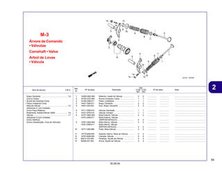 59
30.09.04
2
Item de serviço T.M.O. Nº da peça Descrição Nº de série Nota
Ref.
Nº
Qtd.
C100 C105
BIZ BIZ
Árvore de Comando
• Válvulas
Camshaft • Valve
Arbol de Levas
• Válvula
M-3
1 12209-GBG-900 Retentor, Haste de Válvula ..................... 2 2 ................. ................. ........................................................
2 14100-GCE-900 Árvore Comando, Comp. ......................... 1 1 ................. ................. ........................................................
3 14150-GN5-911 Placa, Limitadora .................................... 1 1 ................. ................. ........................................................
4 14431-GN5-911 Braço Oscilante ...................................... 2 2 ................. ................. ........................................................
5 14451-035-000 Eixo, Braço Oscilante ............................. 2 2 ................. ................. ........................................................
6 14711-GN5-913 Válvula, Admissão .................................. 1 1 ................. ................. ........................................................
7 14721-GF6-010 Válvula, Escape ...................................... 1 1 ................. ................. ........................................................
8 14751-GBG-900 Mola Externa, Válvula ............................. 2 2 ................. ................. ........................................................
14751-GN5-911 Mola Externa, Válvula
(NIPPON HATSUJO) ............................... 2 2 ................. ................. ........................................................
9 14761-GBG-900 Mola Interna, Válvula .............................. 2 2 ................. ................. ........................................................
14761-GN5-911 Mola Interna, Válvula
(NIPPON HATSUJO) ................................ 2 2 ................. ................. ........................................................
10 14771-GB4-680 Prato, Mola Válvula ................................. 2 2 ................. ................. ........................................................
11 14775-MA6-000 Assento Interno, Mola da Válvula ........... 2 2 ................. ................. ........................................................
12 14781-MA6-000 Chaveta, Válvula ..................................... 4 4 ................. ................. ........................................................
13 90012-333-000 Parafuso, Ajuste da Válvula ................... 2 2 ................. ................. ........................................................
14 90206-001-000 Porca, Ajuste da Válvula ........................ 2 2 ................. ................. ........................................................
Braço Oscilante ................................................ 1,4
(Um ou Todos)
• Árvore de Comando Comp.
• Placa Limitadora Comp.
Mola de Válvula ................................................ 1,5
(Adicionar 0,1 por Unidade)
(Inclui Peça Relativa)
Rolamento, Radial Esferas, 6905 ...................... 1,6
Válvula .............................................................. 1,7
(Adicionar 0,2 por Unidade)
(Inclui Retífica)
(Exclui Substituição, Guia de Válvulas)
 