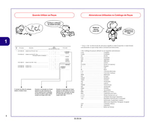 4
30.09.04
1
Quando Utilizar as Peças Abreviaturas Utilizadas no Catálogo de Peças
Quando a numeração do Chassi
aparece do lado direito da coluna
significa que a utilização da peça
se aplica até este número do
chassi (2351159)
O número de Série foi utilizado
desde o modelo inicial
Quando a numeração do Chassi
aparece do lado esquerdo da
coluna significa que a utilização
da peça se aplica a partir deste
número do chassi (2351160)
* “Esq” e “Dir” na descricão de uma peça significa o lado Esquerdo e o lado Direito
considerando-se que esteje sobre o assento da motocicleta.
• No Catálogo de peças utilizam-se as seguintes abreviaturas:
Conj. ................................................ Conjunto
Comp. .............................................. Completo
Dir. ................................................... Direito
Esq. ................................................. Esquerdo
STD .................................................. Standard
MM ................................................... Milímetro
G ..................................................... Grama
D (22D) ............................................ Dente (22 dentes)
A ...................................................... Ampére
V ...................................................... Volt
W ..................................................... Watt
C.A. ................................................. Corrente Alternada
C.C. ................................................. Corrente Contínua
ADM ................................................. Admissão
ESC .................................................. Escape
DIANT. ............................................. Dianteira
TRAS. .............................................. Traseira
SEX .................................................. Sextavado
LAT .................................................. Lateral
TRANS ............................................. Transmissão
SEX .................................................. Sextavado
PRIM ................................................ Primário
SEC .................................................. Secundário
MPH ................................................. Milhas por Hora
KPH ................................................. Quilômetro por Hora
L.E.D. .............................................. Diodo Emissor de Luz
C.D.I. ............................................... Unidade Descarga Capacitiva
1LA .................................................. República Dominicana, El Salvador
Venezuela, Guatemala, Guiana
(Mercosul: Argentina, Paraguai, Uruguai)
2LA .................................................. Colômbia, México
AR ................................................... Argentina
M ..................................................... Motor de Partida
 