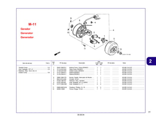 77
30.09.04
2
Item de serviço T.M.O. Nº da peça Descrição Nº de série Nota
Ref.
Nº
Qtd.
C100 C105
BIZ BIZ
Gerador
Generator
Generador
M-11
1 30301-GN5-911 Bobina Comp., Pulso (DENSO) ............... 1 1 ................. ................. AG,BR,1LA,2LA ...............................
2 31110-GCE-901 Rotor Comp. (DENSO) ............................. 1 1 ................. ................. AG,BR,1LA,2LA ...............................
3 31120-GCE-901 Estator Comp. (DENSO) .......................... 1 1 ................. ................. AG,BR,1LA,2LA ...............................
4 31121-GN5-911 Bobina (DENSO) ...................................... 1 1 ................. ................. AG,BR,1LA,2LA ...............................
5 31122-GN5-911 Bobina (DENSO) ...................................... 1 1 ................. ................. AG,BR,1LA,2LA ...............................
6 32981-GB4-770 Bucha, Fiação, Interruptor do Neutro ...... 1 1 ................. ................. AG,BR,1LA,2LA ...............................
7 90410-HC4-000 Arruela, 10 mm ........................................ 1 1 ................. ................. AG,BR,1LA,2LA ...............................
8 91202-198-910 Retentor, Óleo, 19x30x5 ......................... 1 1 ................. ................. AG,BR,1LA,2LA ...............................
9 91301-035-003 Anel, Vedação 107 x 2 (ARAI) ................ 1 1 ................. ................. AG,BR,1LA,2LA ...............................
10 91317-GBG-900 Anel, Vedação 6 x 1,7 ............................. 2 2 ................. ................. AG,BR,1LA,2LA ...............................
11 93600-06016-0A Parafuso, Phillips, 6 x 16 ........................ 2 2 ................. ................. AG,BR,1LA,2LA ...............................
12 94050-10000 Porca, Flange, 10 mm ............................. 1 1 ................. ................. AG,BR,1LA,2LA ...............................
Gerador Comp. .................................................. 0,2
Anel, Vedação, 107 x 2..................................... 0,3
• Retentor, Óleo, 18,9 x 30 x 5
Estator Comp. ................................................... 0,6
 