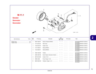 79
30.09.04
2
Item de serviço T.M.O. Nº da peça Descrição Nº de série Nota
Ref.
Nº
Qtd.
C100 C105
BIZ BIZ
Gerador
Generator
Generador
M-11.1
1 30301-GN5-901 Bobina, Pulsador (DENSO) ..................... 1 1 ................. ................. MAG,MBR,MCBR,MC1LA,MC2LA,
M1LA,M2LA
2 31110-GCE-941 Rotor Comp. ............................................ 1 1 ................. ................. MAG,MBR,MCBR,MC1LA,MC2LA,
M1LA,M2LA
3 31120-GCE-941 Estator Comp. ......................................... 1 1 ................. ................. MAG,MBR,MCBR,MC1LA,MC2LA,
M1LA,M2LA
4 31121-GN5-911 Bobina (DENSO) ...................................... 1 1 ................. ................. MAG,MBR,MCBR,MC1LA,MC2LA,
M1LA,M2LA
5 31122-GN5-911 Bobina (DENSO) ...................................... 1 1 ................. ................. MAG,MBR,MCBR,MC1LA,MC2LA,
M1LA,M2LA
6 32961-GB4-690 Presilha ................................................... 1 1 ................. ................. MAG,MBR,MCBR,MC1LA,MC2LA,
M1LA,M2LA
7 32981-GB4-780 Bucha Fiação, Interruptor do Neutro ....... 1 1 ................. ................. MAG,MBR,MCBR,MC1LA,MC2LA,
M1LA,M2LA
8 90410-HC4-000 Arruela, 10 mm ........................................ 1 1 ................. ................. MAG,MBR,MCBR,MC1LA,MC2LA,
M1LA,M2LA
9 94050-10000 Porca, Flange, 10 mm ............................. 1 1 ................. ................. MAG,MBR,MCBR,MC1LA,MC2LA,
M1LA,M2LA
10 96001-06016-00 Parafuso, Flange, 6 x 16 ........................ 3 3 ................. ................. MAG,MBR,MCBR,MC1LA,MC2LA,
M1LA,M2LA
Estator Comp. ................................................... 0,6
Gerador Comp. .................................................. 0,7
 