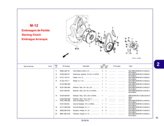 83
30.09.04
2
Item de serviço T.M.O. Nº da peça Descrição Nº de série Nota
Ref.
Nº
Qtd.
C100 C105
BIZ BIZ
Embreagem de Partida
Starting Clutch
Embrague Arranque
M-12
11 90464-GB2-701 Anel Elástico Interno, 23 ........................ 2 2 ................. ................. MAG,MBR,MCBR,MC1LA,MC2LA,
M1LA,M2LA
12 91005-GB2-701 Rolamento, Agulhas, 19 x 23 x 13 (NTN) 1 1 ................. ................. MAG,MBR,MCBR,MC1LA,MC2LA,
M1LA,M2LA
13 91101-179-710 Rolete, 10 x 10 ....................................... 3 3 ................. ................. MAG,MBR,MCBR,MC1LA,MC2LA,
M1LA,M2LA
14 91102-179-711 Rolete, 5 x 11,8 ...................................... 1 1 ................. ................. MAG,MBR,MCBR,MC1LA,MC2LA,
M1LA,M2LA
91104-GBG-900 ................................................................ 1 1 ................. ................. MAG,MBR,MCBR,MC1LA,MC2LA,
M1LA,M2LA
15 91201-GBG-900 Retentor, Óleo, 30 x 42 x 4,5 ................. 1 1 ................. ................. MAG,MBR,MCBR,MC1LA,MC2LA,
M1LA,M2LA
91201-GB4-691 Retentor, Óleo, 30 x 42 x 4,5 (NOK) ...... 1 1 ................. ................. MAG,MBR,MCBR,MC1LA,MC2LA,
M1LA,M2LA
16 91202-GB4-691 Retentor, Óleo, 18,9 x 28 x 5 (NOK) ...... 1 - ................. ................. MBR,MCBR,MC1LA,MC2LA,M1LA,
M2LA
91204-GBG-900 Retentor, Óleo, 18,9 x 28 x 5 ................. - 1 ................. ................. MAG
17 91301-GBG-900 Anel de Vedação, 107 x 2 ....................... 1 1 ................. ................. MAG,MBR,MCBR,MC1LA,MC2LA,
M1LA,M2LA
91301-035-003 Anel de Vedação, 107 x 2 (ARAI) ........... 1 1 ................. ................. MAG,MBR,MCBR,MC1LA,MC2LA,
M1LA,M2LA
18 91317-GBG-900 Anel de Vedação, 6 x 1,7 ........................ 2 2 ................. ................. MAG,MBR,MCBR,MC1LA,MC2LA,
M1LA,M2LA
19 93600-06016-0A Parafuso, Phillips, 6 x 16 ........................ 5 5 ................. ................. MAG,MBR,MCBR,MC1LA,MC2LA,
M1LA,M2LA
20 96001-06010-00 Parafuso, Flange, 6 x 10 ........................ 1 1 ................. ................. MAG,MBR,MCBR,MC1LA,MC2LA,
M1LA,M2LA
 