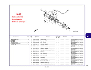 85
30.09.04
2
Item de serviço T.M.O. Nº da peça Descrição Nº de série Nota
Ref.
Nº
Qtd.
C100 C105
BIZ BIZ
Motor de Partida
Starting Motor
Motor de Arranque
M-13
1 31201-KG8-004 Escovas, Jogo ........................................ 1 1 ................. ................. MAG,MBR,MCBR,MC1LA,MC2LA,
M1LA,M2LA
2 31202-GB2-700 Engrenagem (12T) ................................... 1 1 ................. ................. MAG,MBR,MCBR,MC1LA,MC2LA,
M1LA,M2LA
3 31204-KG8-004 Mola, Escovas ........................................ 2 2 ................. ................. MAG,MBR,MCBR,MC1LA,MC2LA,
M1LA,M2LA
4 31205-GB4-701 Guarnição, Carcaça ................................ 1 1 ................. ................. MAG,MBR,MCBR,MC1LA,MC2LA,
M1LA,M2LA
5 31208-GN5-004 Motor, Partida, Comp. ............................. 1 1 ................. ................. MAG,MBR,MCBR,MC1LA,MC2LA,
M1LA,M2LA
6 31211-GB4-701 Carcaça A, Dianteira ............................... 1 1 ................. ................. MAG,MBR,MCBR,MC1LA,MC2LA,
M1LA,M2LA
7 31213-GB4-701 Engrenagem Movida Comp. (MITSUBA) ... 1 1 ................. ................. MAG,MBR,MCBR,MC1LA,MC2LA,
M1LA,M2LA
8 32410-GCE-941 Sub Fiação .............................................. 1 1 ................. ................. MAG,MBR,MCBR,MC1LA,MC2LA,
M1LA,M2LA
9 91308-GB4-701 Anel, Vedação, A .................................... 1 1 ................. ................. MAG,MBR,MCBR,MC1LA,MC2LA,
M1LA,M2LA
10 91309-GB2-701 Anel, Vedação, B .................................... 1 1 ................. ................. MAG,MBR,MCBR,MC1LA,MC2LA,
M1LA,M2LA
11 91309-GES-003 Anel Elástico ........................................... 1 1 ................. ................. MAG,MBR,MCBR,MC1LA,MC2LA,
M1LA,M2LA
12 93892-04006-08 Parafuso, Arruela, 4 x 6 .......................... 1 1 ................. ................. MAG,MBR,MCBR,MC1LA,MC2LA,
M1LA,M2LA
13 93892-05030-08 Parafuso, Arruela, 5 x 30 ........................ 4 4 ................. ................. MAG,MBR,MCBR,MC1LA,MC2LA,
M1LA,M2LA
14 96001-06045-00 Parafuso, Flange, 6 x 45 ........................ 3 3 ................. ................. MAG,MBR,MCBR,MC1LA,MC2LA,
M1LA,M2LA
15 96120-60010-10 Rolamento, Radial de Esferas, 6001 ....... 1 1 ................. ................. MAG,MBR,MCBR,MC1LA,MC2LA,
M1LA,M2LA
Motor, Partida, Comp. ....................................... 0,5
• Engrenagem
• Sub Fiação
Carcaça A, Dianteira ......................................... 0,8
• Engrenagem Movida Comp.
Escovas, Jogo .................................................. 0,9
 