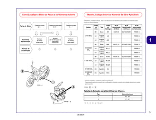 5
30.09.04
1
Como Localizar o Bloco de Peças e os Números de Série
Parte do Bloco Partes do motor
M-1 ~
Partes do carburador
M-17 ~
Números
Necessários
Número
do motor
estampado
Número
de identificação do
carburador
estampado
Pontos de
Localização
1 2
Modelo, Código de Área e Números de Série Aplicáveis
Partes do chassi
C-1 ~
Número
do chassi
estampado
3
O Modelo, Código de Área, Tipo e os Números de Identificações podem ser identificados
conforme tabela abaixo:
Tabela de Seleção para Identificar as Chaves
* Demais modelos, conforme plano de produção.
* Para identificação do número do carburador, somente a parte sublinhada deverá ser usada
para registro.
PB5BA A KC
*: 0, 1, 2, 3, 4, 5, 6, 7, 8 ou 9
Tipo Número da chave
1
2
A**, B**
C**, D**
BR Brasil BR HA07E-5 9C2HA07005R~ PB5BF A
LA
América
1LA PB5BB A
Latina
LA
América
2LA PB5BC A
Latina
BR Brasil MBR HA07E-15 9C2HA07105R~ PB5BF A
LA
América
M1LA PB5BB A
Latina
LA
América
M2LA PB5BC A
Latina
BR Brasil MCBR HA07E-25 9C2HA07205R~ PB5BF A
LA
América
MC1LA PB5BB A
Latina
LA
América
MC2LA PB5BC A
Latina
AG Argentina AG PB5BBA
AG Argentina MAG PB5BBA
Modelo
Código
de
Área
Tipo
Código
do
Catálogo
Nº de
Identificação
doMotor
Nº de
Identificação
do Chassi
Nº de
Identificação
doCarburador
C100 BIZ
ES5
C100 BIZ5
C100 BIZ+5
C105 BIZ5
C105 BIZ
ES5
 