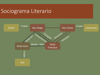 Sociograma Literario
Doña
Francisca
Doña Irene
Don Diego Don CarlosSimón
Rita
Calamocha
Madre - Hija
Criado Criado
Criada
 