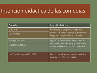 Intención didáctica de las comedias
Comedias Intención didáctica
El Barón Hacer que la burguesía fuera ella
misma, sin falsear títulos nobiliarios ni
fingir una religiosidad no sentida
La Mojigata
El Viejo Y La Niña Lograr una educación basada en la
sinceridad y el afecto, que permitiera
acabar con las bodas por conveniencia
El Sí De Las Niñas
La Comedia Nueva O El Café Hacer que el teatro popular no fuera
excesivo en efecto y magia
 